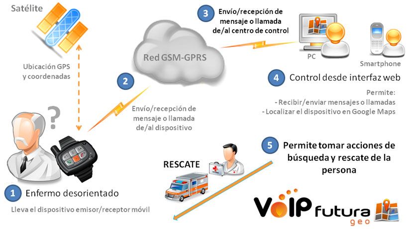Ejemplo de Aplicación Doméstica