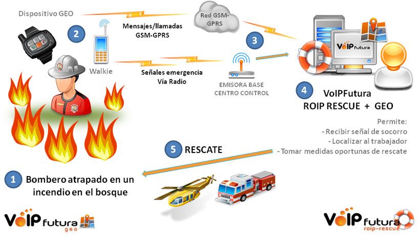 Aplicación en Servicio de extinción de incendios equipados con Radios (walkies) y dispositivos de geolocalización