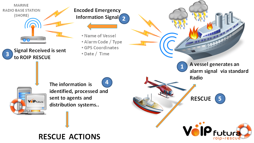 Example of application to emergency services maritime