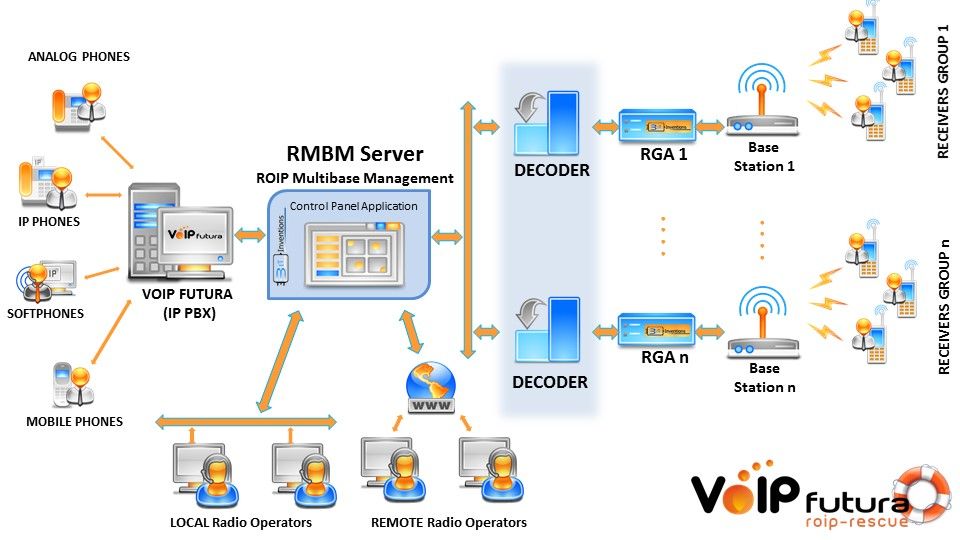 VoIPFutura ROIP Rescue scheme